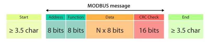 Modbus protocol