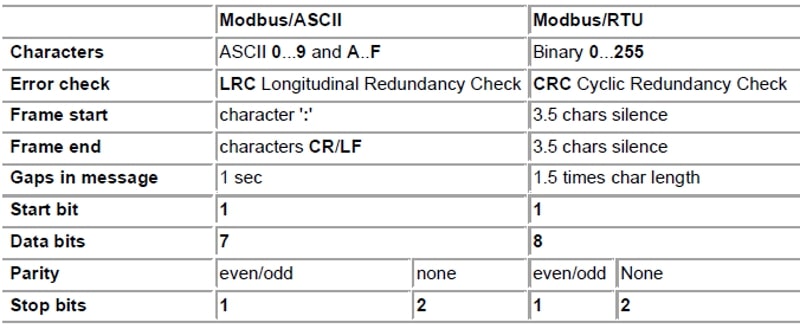 Modbus ASCII e Modbus RTU