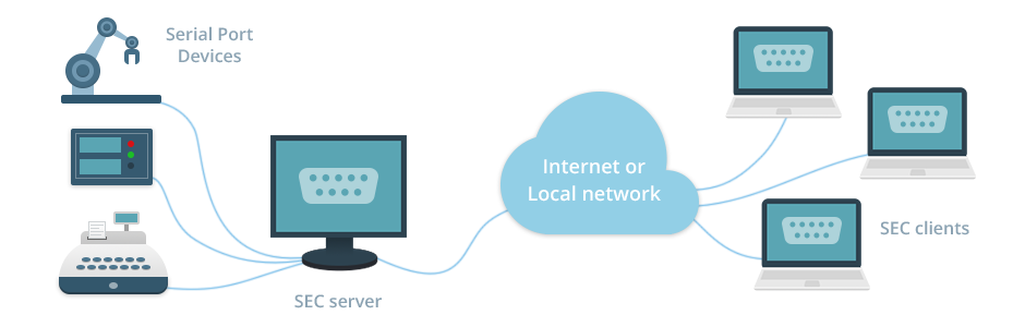 Serial to Ethernet Connector Serial to Ethernet Connector