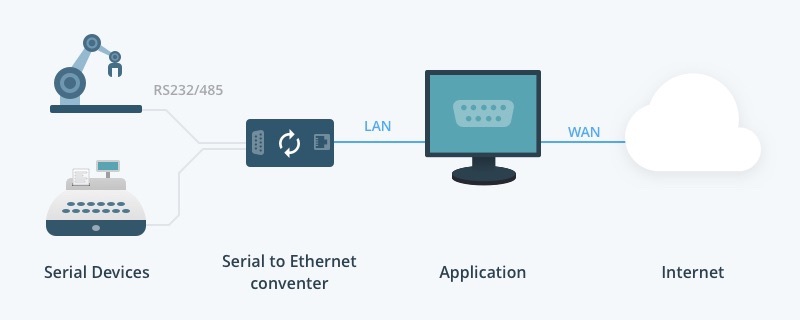 Convertitore da RS232 a Ethernet