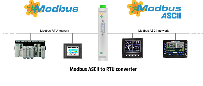 Modbus RTU-Protokoll