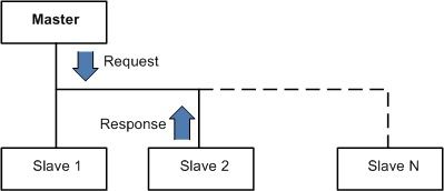 Modèle Modbus maître/esclave