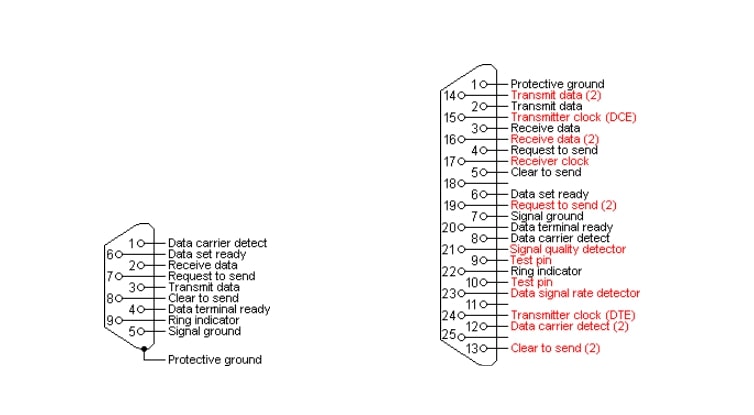 The table of DB-9 and DB-25 pinouts