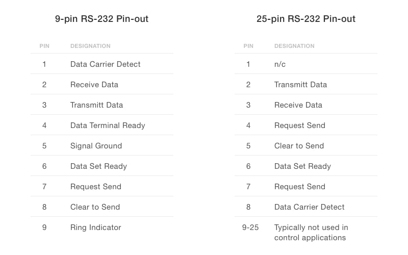 RS-232 pinouts