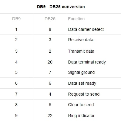 Tabela de conversão DB9-DB25