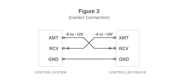 Vérification des connexions d'un port série