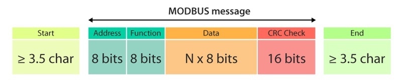 Modbus Message