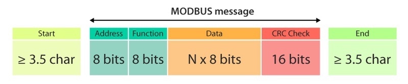 Modbus-Protokoll