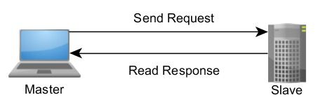 Mensagens Modbus