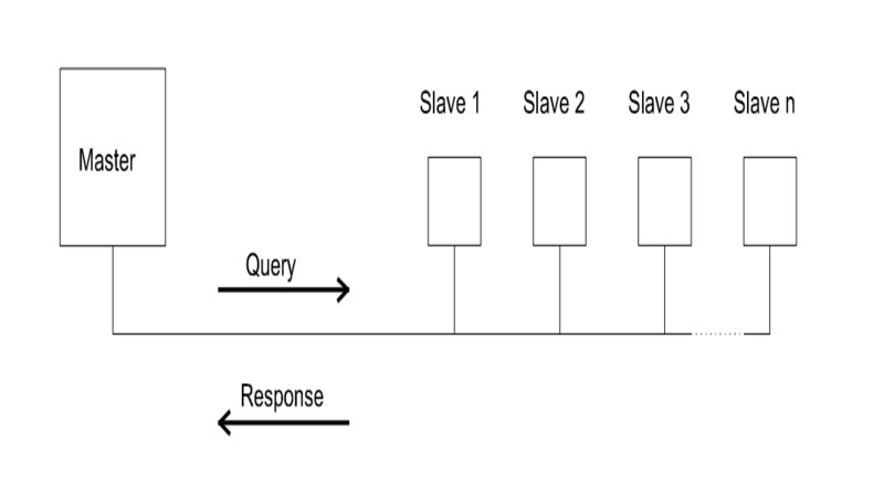 Principe des messages Modbus