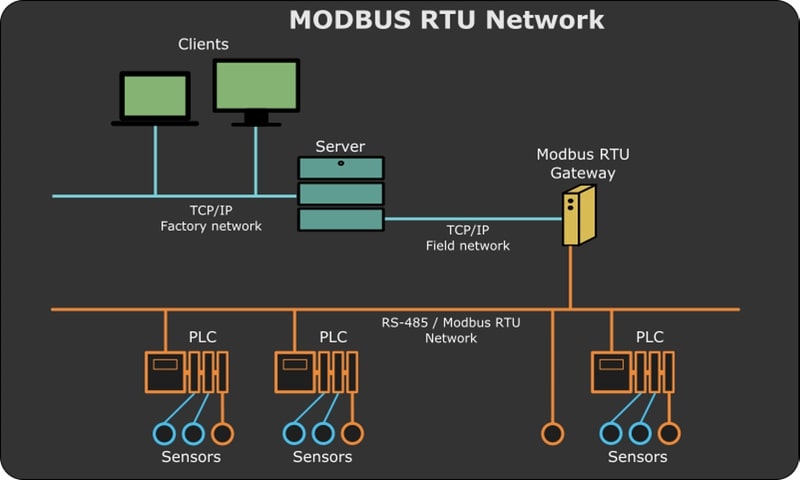 Soluzione Modbus