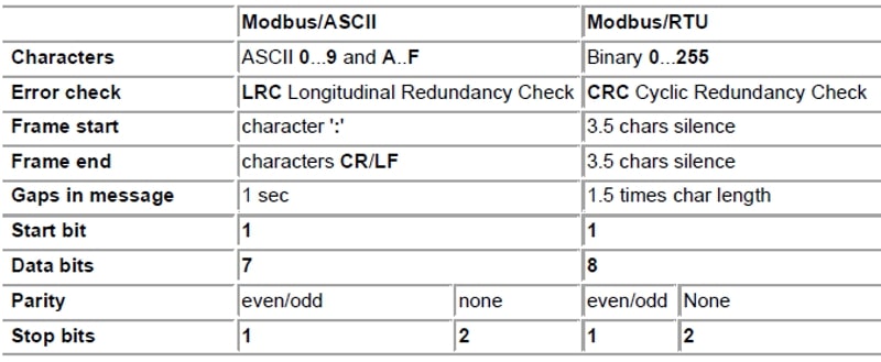 Modbus ASCII and Modbus RTU