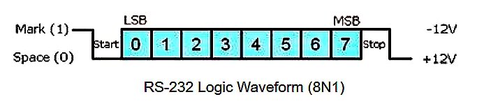RS-232-Signale
