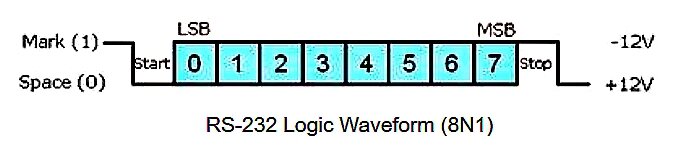 RS-232 Signals