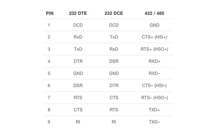 Pinout table