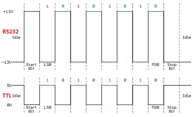 Comparar UART e RS232