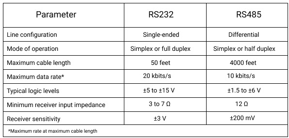 RS232与RS485的差异