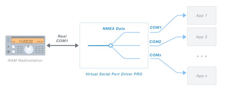 Split a single data stream