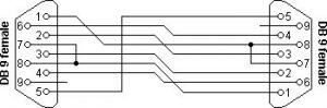 default signal lines pinout RS232