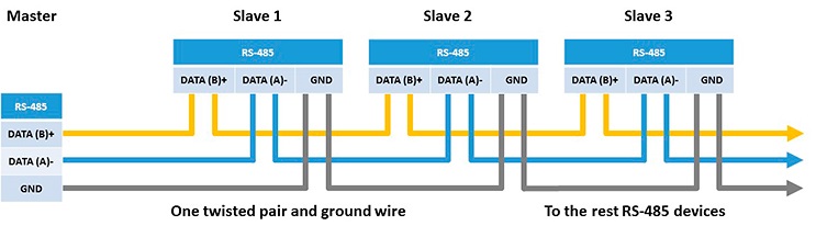 Pinout RS485 semi dúplex