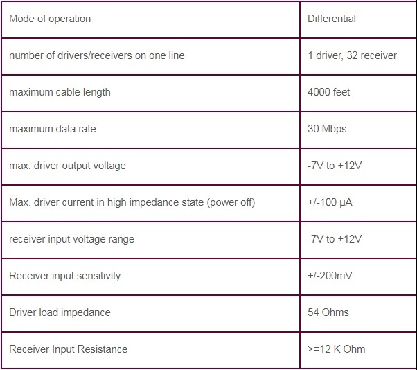 descrição do RS485