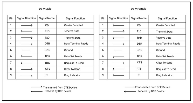 Tableau de la fonction de signal