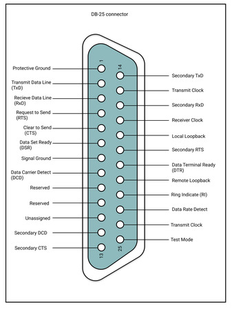 Pinagem do conector DB-25