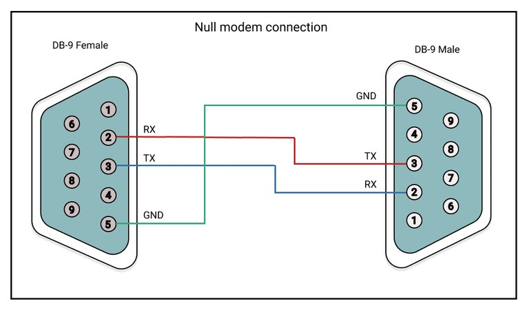 Conexão de modem nulo