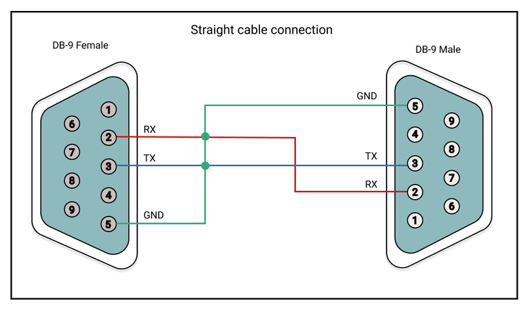 Hot Deal 2a5163 Rs232 Cable To Rs 232 Db9f To Db9f Female To Female Male Db9 Connector Serial Null Modem Hdpe Insulation Design Ul Standard Cicig Co