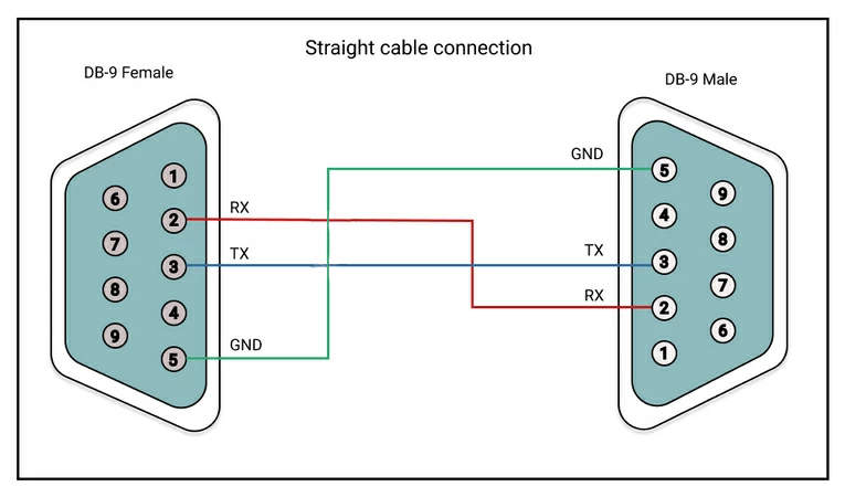 Straight cable connection