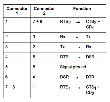 Pinout presets: