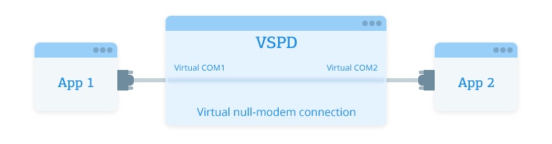 Porta Serial Virtual