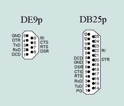 Serielle Port-Signale und Pin-Zuweisungen