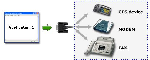 Testing/debugging serial port device emulators such as modems, fax, GPS etc.