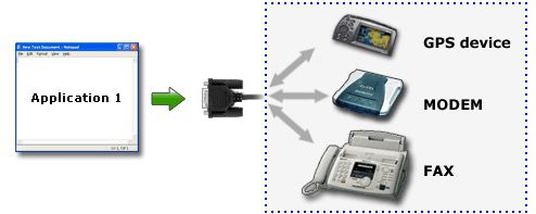 Testing/debugging serial port device emulators such as modems, fax, GPS etc. Testing/debugging serial port device emulators such as modems, fax, GPS etc.